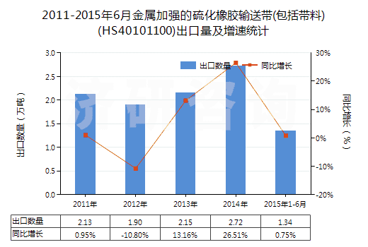 2011-2015年6月金屬加強(qiáng)的硫化橡膠輸送帶(包括帶料)(HS40101100)出口量及增速統(tǒng)計(jì)